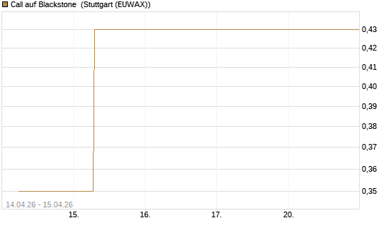 Call auf Blackstone [J.P. Morgan Structured Products B.V.] Chart