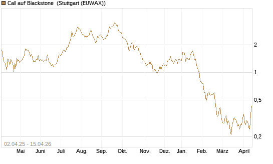 Call auf Blackstone [J.P. Morgan Structured Products B.V.] Chart