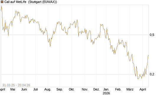 Call auf MetLife [J.P. Morgan Structured Products B.V.] Chart