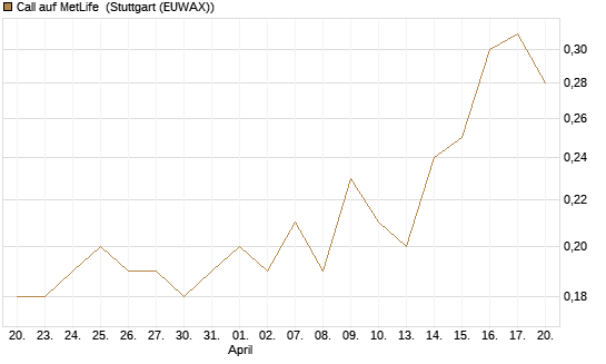 Call auf MetLife [J.P. Morgan Structured Products B.V.] Chart