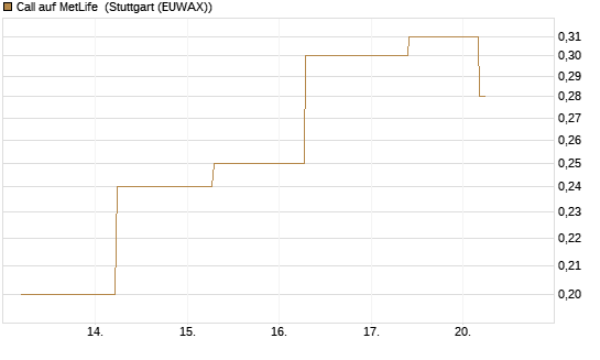 Call auf MetLife [J.P. Morgan Structured Products B.V.] Chart