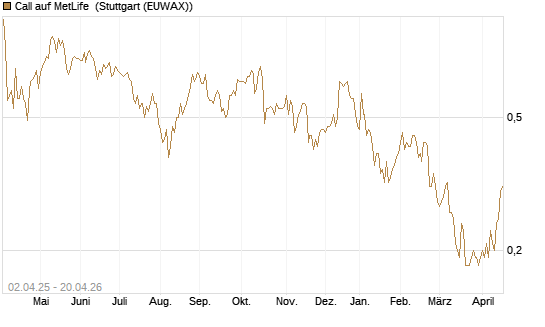 Call auf MetLife [J.P. Morgan Structured Products B.V.] Chart
