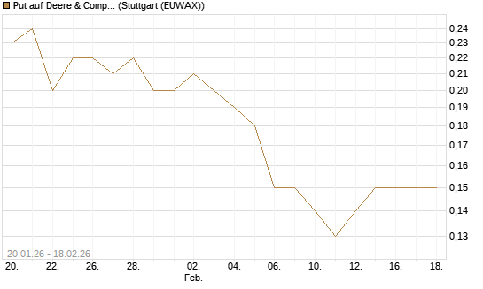 Put auf Deere & Company 	 [J.P. Morgan Structured Products B.V.] Chart