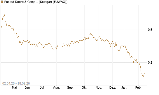 Put auf Deere & Company 	 [J.P. Morgan Structured Products B.V.] Chart