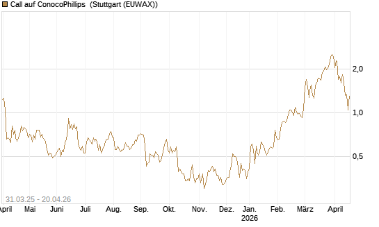 Call auf ConocoPhillips [J.P. Morgan Structured Products B.V.] Chart