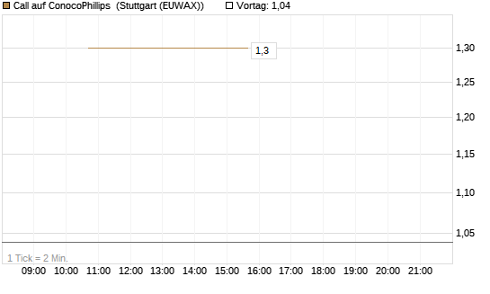 Call auf ConocoPhillips [J.P. Morgan Structured Products B.V.] Chart
