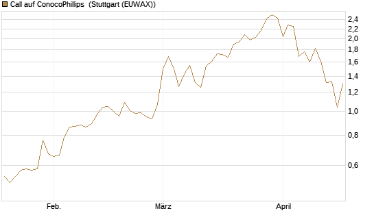 Call auf ConocoPhillips [J.P. Morgan Structured Products B.V.] Chart