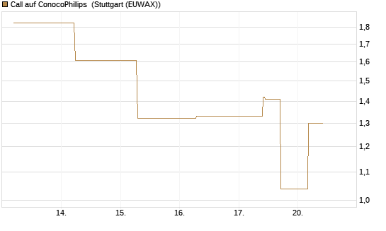 Call auf ConocoPhillips [J.P. Morgan Structured Products B.V.] Chart