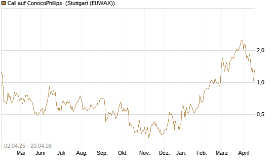 Call auf ConocoPhillips [J.P. Morgan Structured Products B.V.] Chart