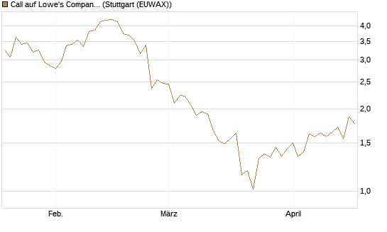 Call auf Lowe's Companies [J.P. Morgan Structured Products B.V.] Chart