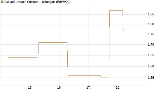 Call auf Lowe's Companies [J.P. Morgan Structured Products B.V.] Chart