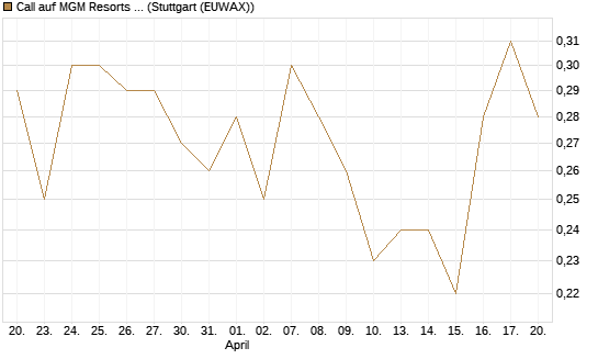 Call auf MGM Resorts Int. [J.P. Morgan Structured Products B.V.] Chart
