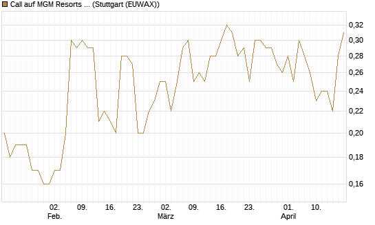 Call auf MGM Resorts Int. [J.P. Morgan Structured Products B.V.] Chart