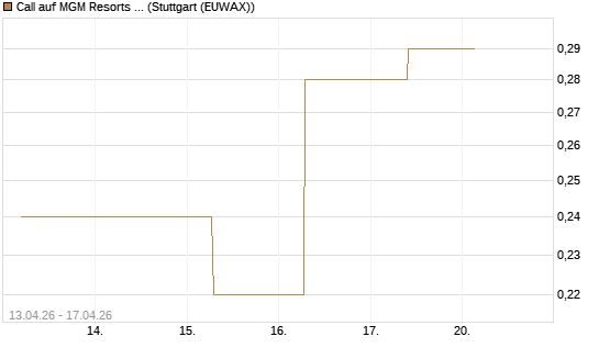 Call auf MGM Resorts Int. [J.P. Morgan Structured Products B.V.] Chart