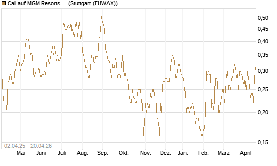 Call auf MGM Resorts Int. [J.P. Morgan Structured Products B.V.] Chart