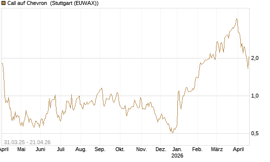 Call auf Chevron [J.P. Morgan Structured Products B.V.] Chart