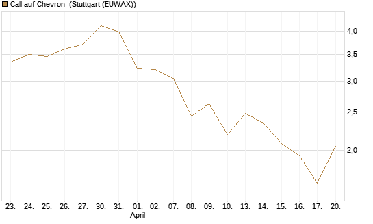 Call auf Chevron [J.P. Morgan Structured Products B.V.] Chart