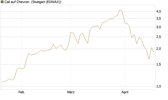 Call auf Chevron [J.P. Morgan Structured Products B.V.] Chart