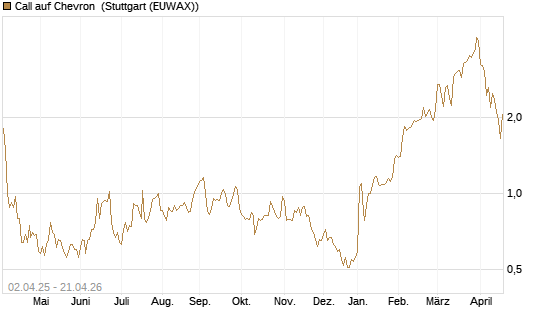 Call auf Chevron [J.P. Morgan Structured Products B.V.] Chart