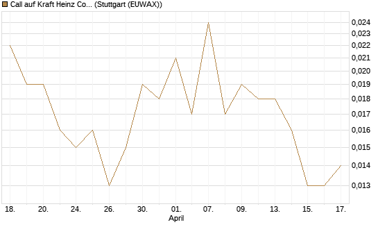 Call auf Kraft Heinz Company [J.P. Morgan Structured Products B.V.] Chart