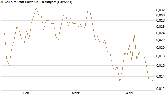 Call auf Kraft Heinz Company [J.P. Morgan Structured Products B.V.] Chart