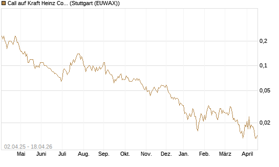 Call auf Kraft Heinz Company [J.P. Morgan Structured Products B.V.] Chart