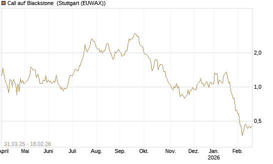 Call auf Blackstone [J.P. Morgan Structured Products B.V.] Chart