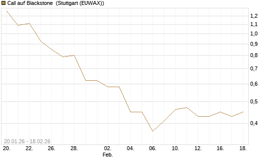 Call auf Blackstone [J.P. Morgan Structured Products B.V.] Chart