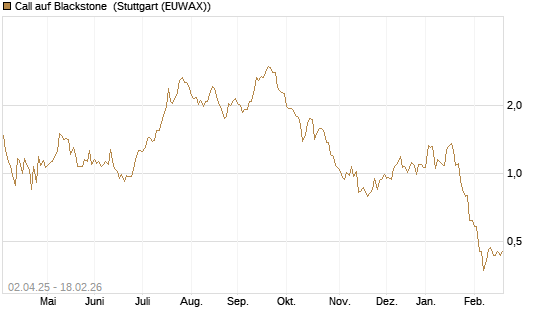 Call auf Blackstone [J.P. Morgan Structured Products B.V.] Chart