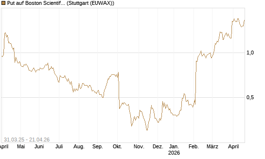 Put auf Boston Scientific [J.P. Morgan Structured Products B.V.] Chart