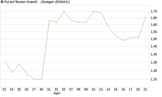Put auf Boston Scientific [J.P. Morgan Structured Products B.V.] Chart