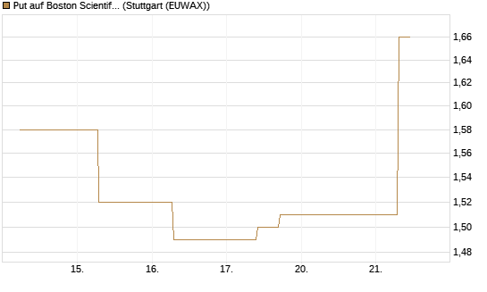 Put auf Boston Scientific [J.P. Morgan Structured Products B.V.] Chart