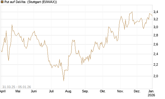 Put auf DaVita [J.P. Morgan Structured Products B.V.] Chart