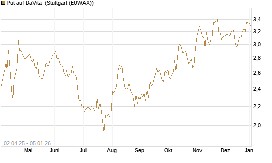 Put auf DaVita [J.P. Morgan Structured Products B.V.] Chart