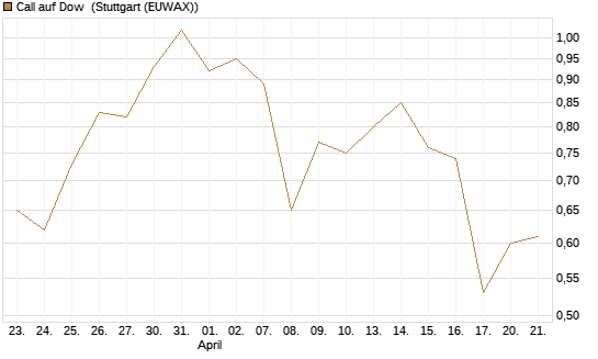Call auf Dow [J.P. Morgan Structured Products B.V.] Chart