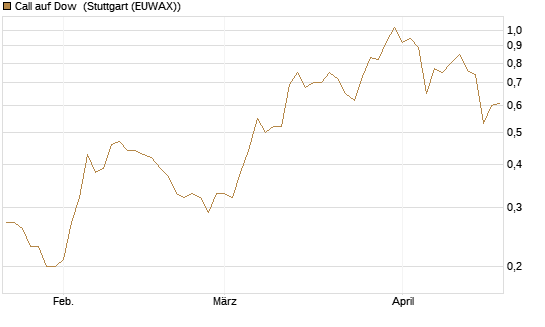Call auf Dow [J.P. Morgan Structured Products B.V.] Chart