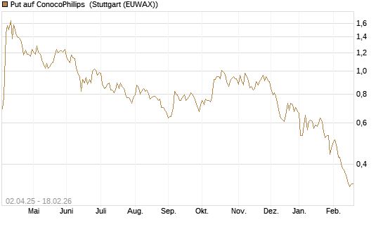 Put auf ConocoPhillips [J.P. Morgan Structured Products B.V.] Chart