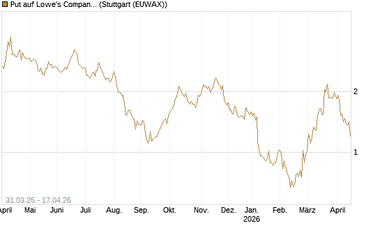 Put auf Lowe's Companies [J.P. Morgan Structured Products B.V.] Chart