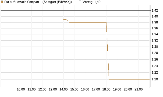 Put auf Lowe's Companies [J.P. Morgan Structured Products B.V.] Chart