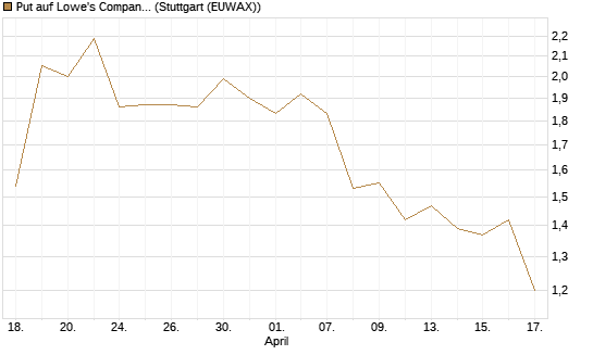 Put auf Lowe's Companies [J.P. Morgan Structured Products B.V.] Chart