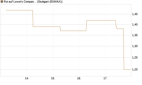 Put auf Lowe's Companies [J.P. Morgan Structured Products B.V.] Chart