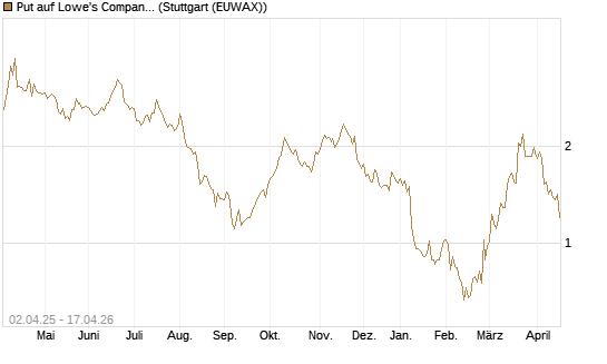 Put auf Lowe's Companies [J.P. Morgan Structured Products B.V.] Chart