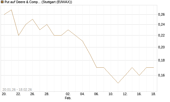 Put auf Deere & Company 	 [J.P. Morgan Structured Products B.V.] Chart