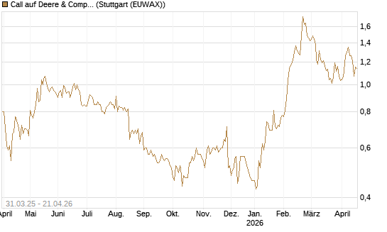 Call auf Deere & Company 	 [J.P. Morgan Structured Products B.V.] Chart