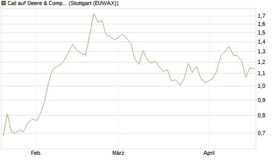 Call auf Deere & Company 	 [J.P. Morgan Structured Products B.V.] Chart