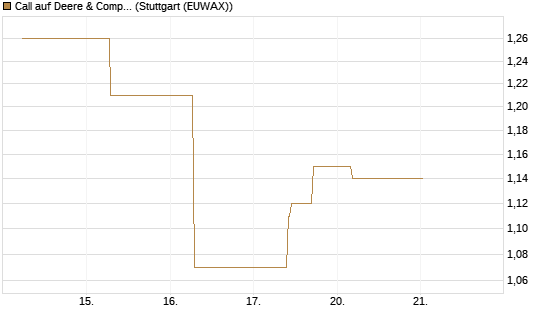 Call auf Deere & Company 	 [J.P. Morgan Structured Products B.V.] Chart