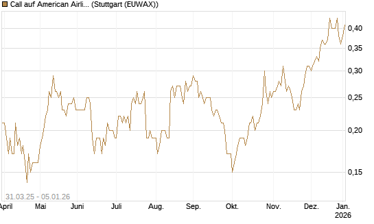 Call auf American Airlines Group [J.P. Morgan Structured Products B.V.] Chart
