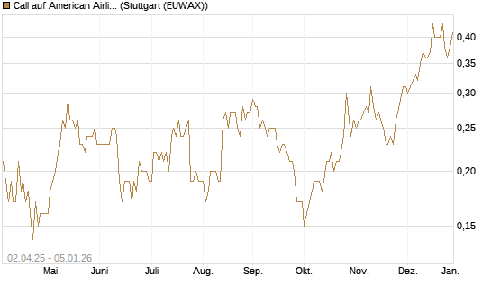 Call auf American Airlines Group [J.P. Morgan Structured Products B.V.] Chart
