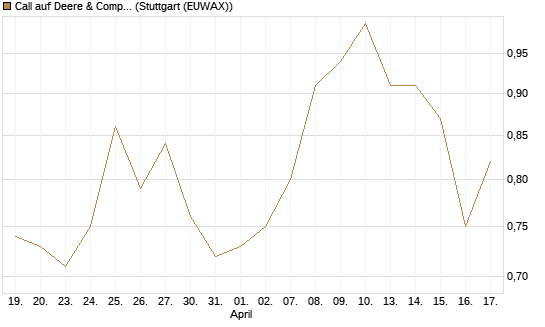 Call auf Deere & Company 	 [J.P. Morgan Structured Products B.V.] Chart