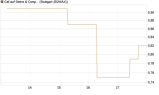 Call auf Deere & Company 	 [J.P. Morgan Structured Products B.V.] Chart